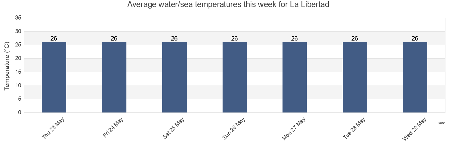 Water temperature in La Libertad, Santa Elena, Ecuador today and this week