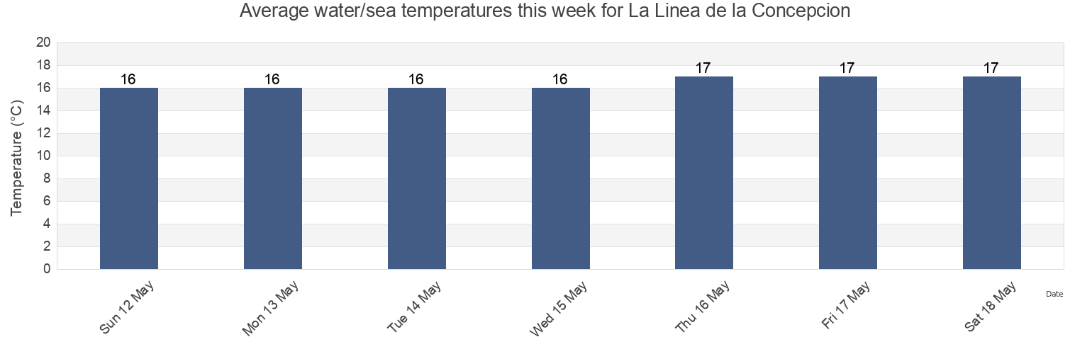 Water temperature in La Linea de la Concepcion, Provincia de Cadiz, Andalusia, Spain today and this week