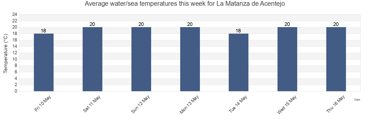 Water temperature in La Matanza de Acentejo, Provincia de Santa Cruz de Tenerife, Canary Islands, Spain today and this week