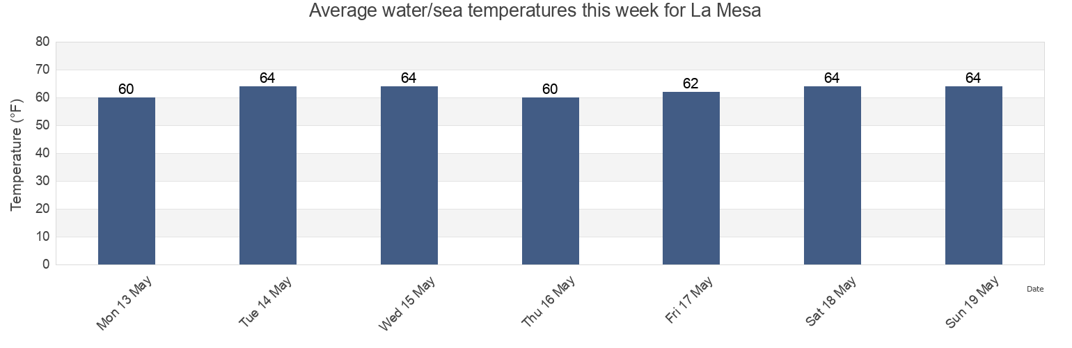 Water temperature in La Mesa, San Diego County, California, United States today and this week