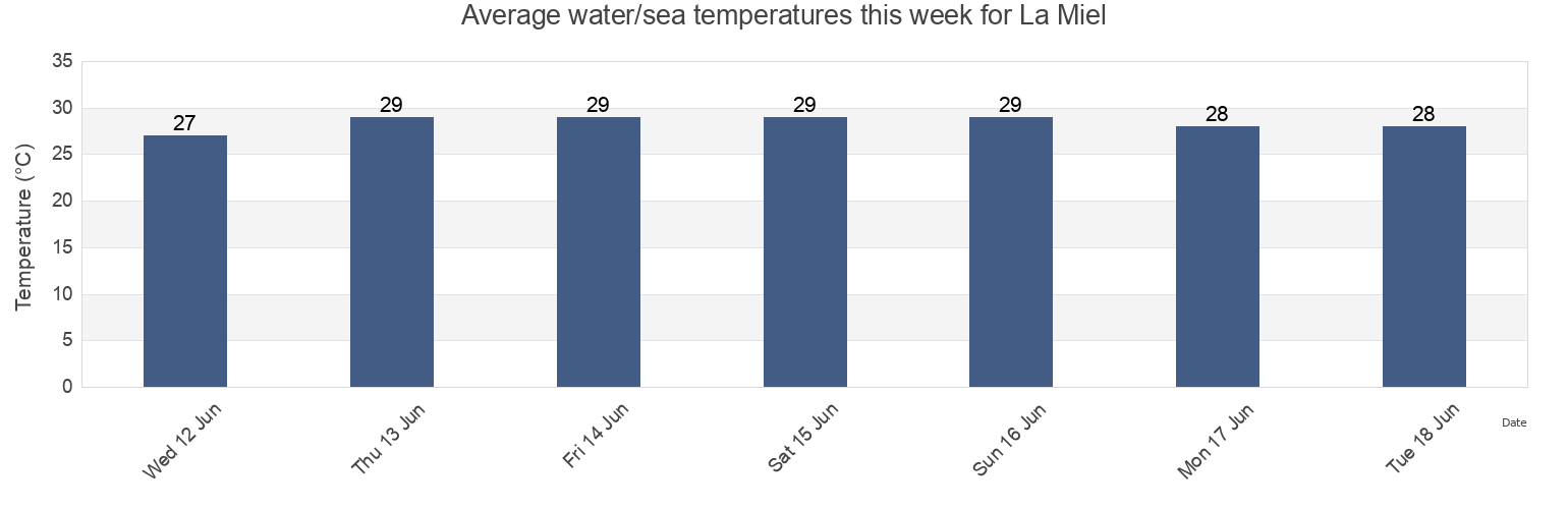 Water temperature in La Miel, Los Santos, Panama today and this week