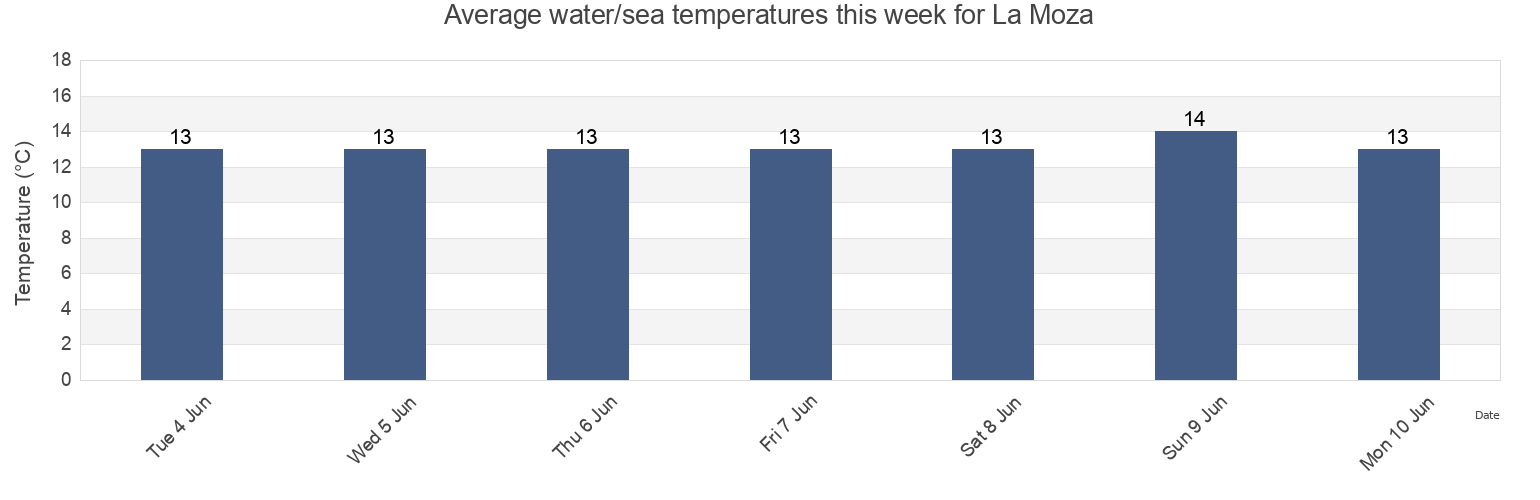 Water temperature in La Moza, Chui, Rio Grande do Sul, Brazil today and this week