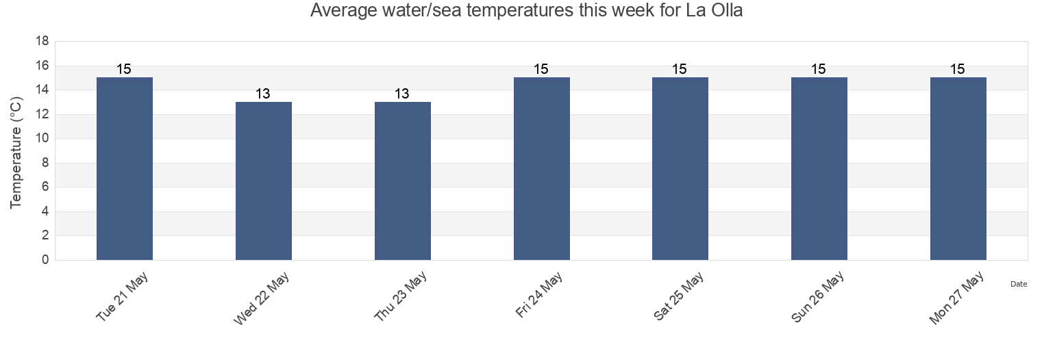 Water temperature in La Olla, Chui, Rio Grande do Sul, Brazil today and this week
