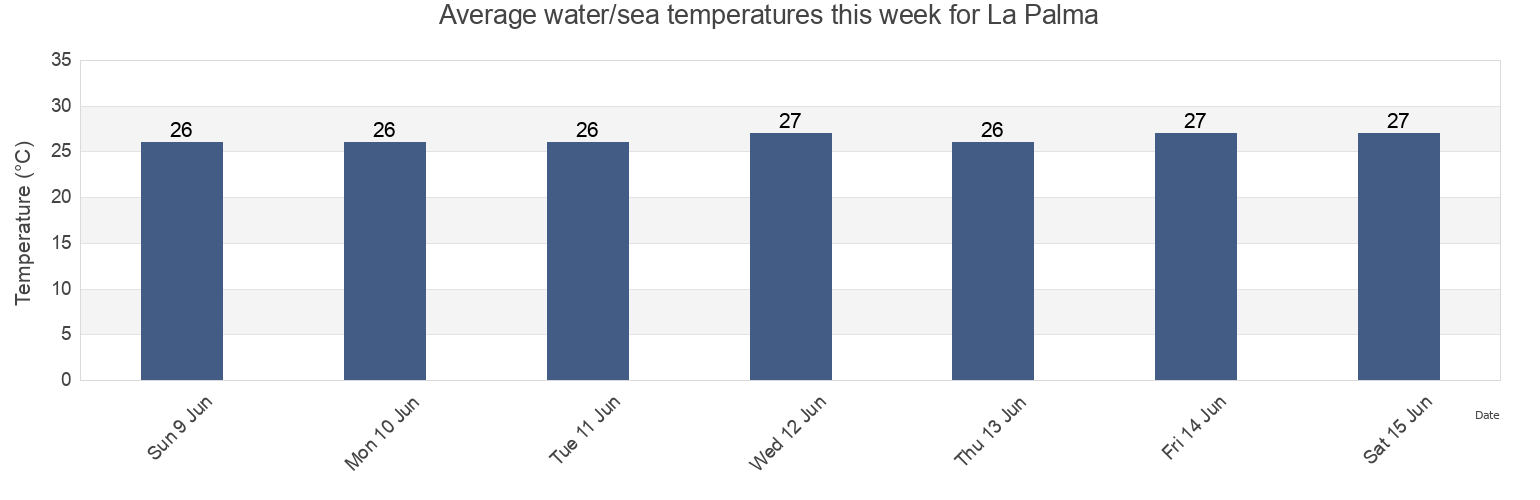 Water temperature in La Palma, Empalme, Sonora, Mexico today and this week