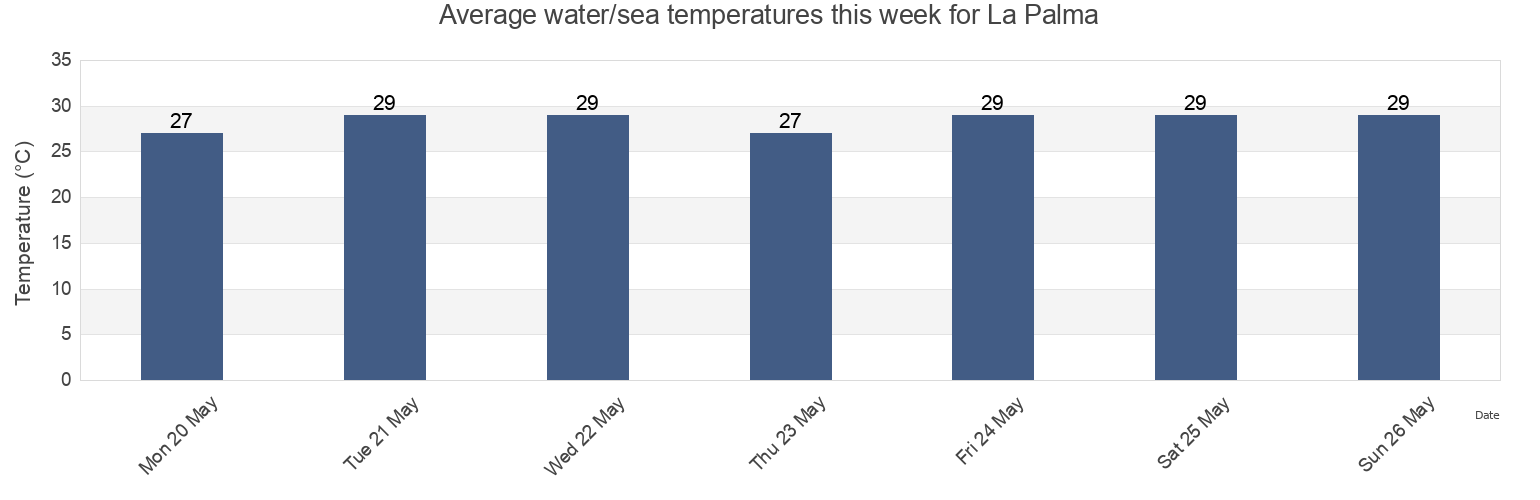 Water temperature in La Palma, Pinar del Rio, Cuba today and this week