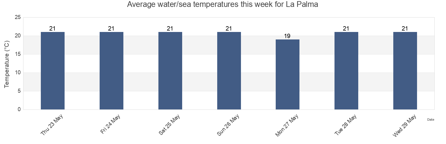 Water temperature in La Palma, Provincia de Santa Cruz de Tenerife, Canary Islands, Spain today and this week