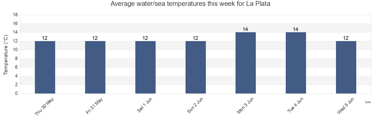 Water temperature in La Plata, Partido de La Plata, Buenos Aires, Argentina today and this week