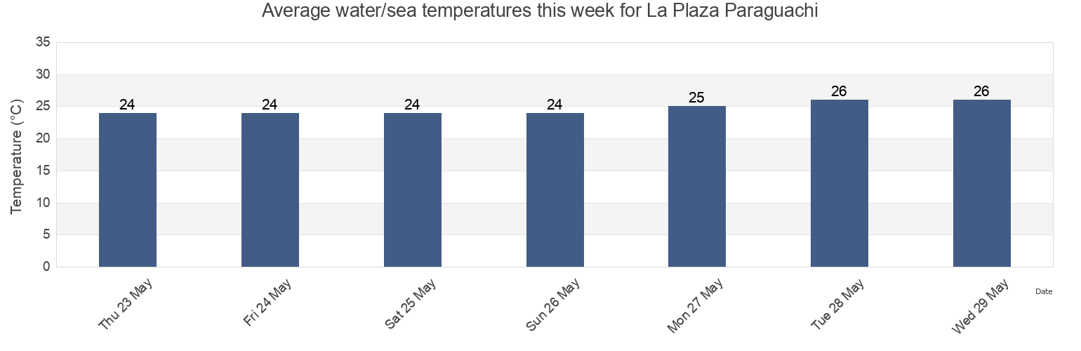 Water temperature in La Plaza Paraguachi, Municipio Antolin del Campo, Nueva Esparta, Venezuela today and this week