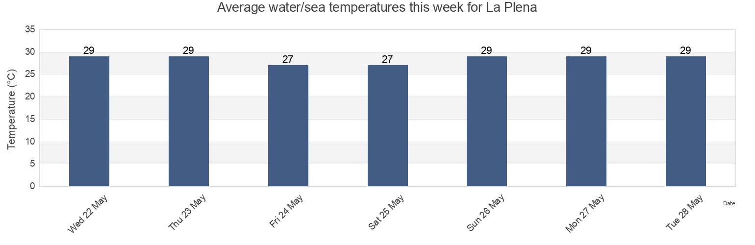 Water temperature in La Plena, Quebrada Yeguas Barrio, Salinas, Puerto Rico today and this week