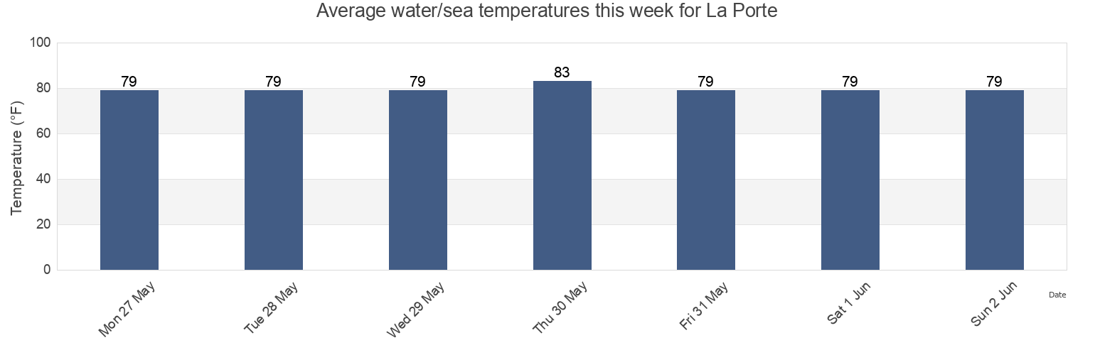 Water temperature in La Porte, Harris County, Texas, United States today and this week
