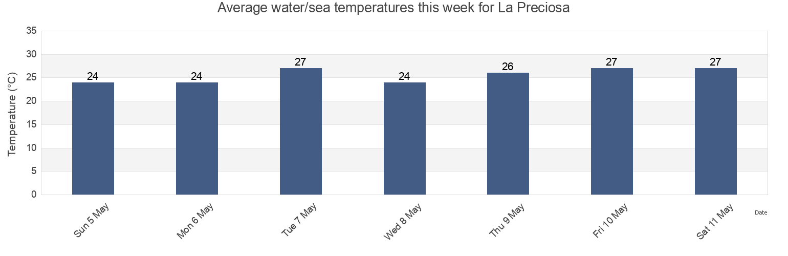 Water temperature in La Preciosa, Rio San Juan, Maria Trinidad Sanchez, Dominican Republic today and this week