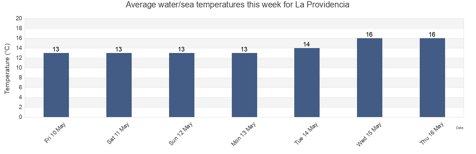 Water temperature in La Providencia, Ensenada, Baja California, Mexico today and this week