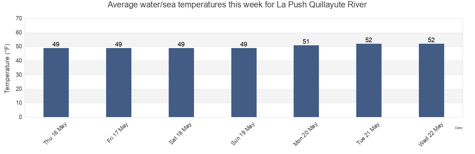 Water temperature in La Push Quillayute River, Clallam County, Washington, United States today and this week