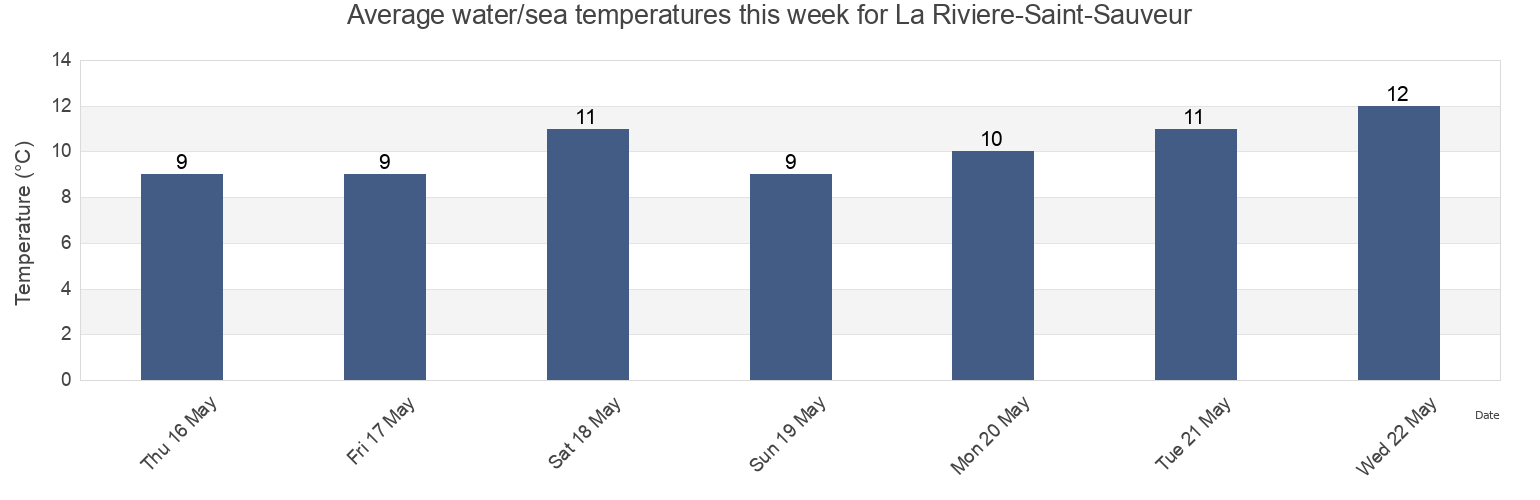Water temperature in La Riviere-Saint-Sauveur, Calvados, Normandy, France today and this week