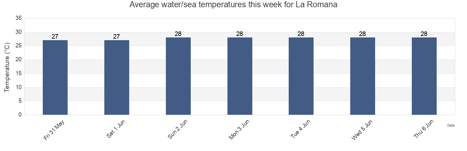 Water temperature in La Romana, La Romana, La Romana, Dominican Republic today and this week