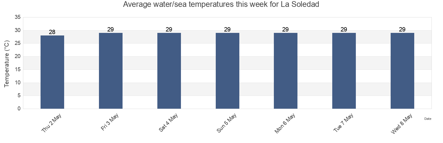 Water temperature in La Soledad, Veraguas, Panama today and this week