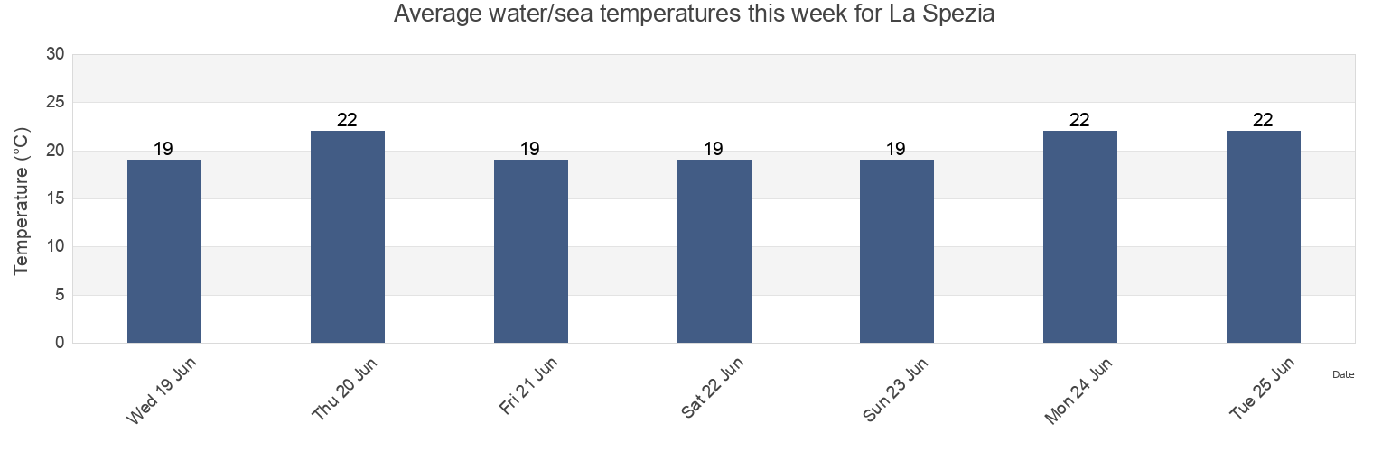 Water temperature in La Spezia, Provincia di La Spezia, Liguria, Italy today and this week