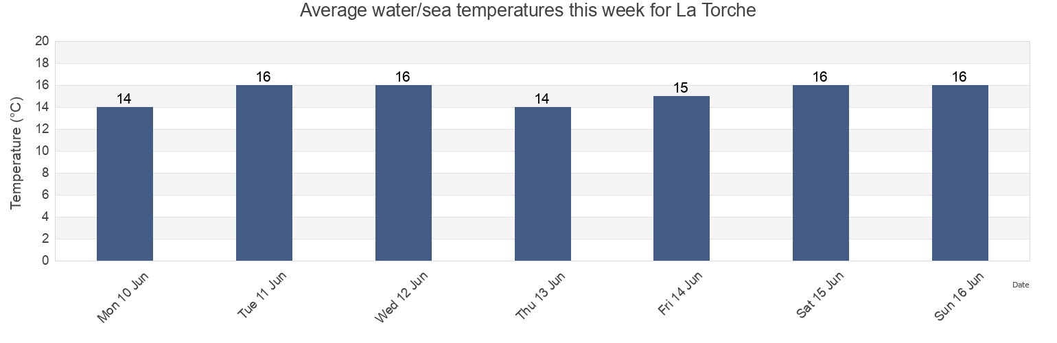 Water temperature in La Torche, Finistere, Brittany, France today and this week