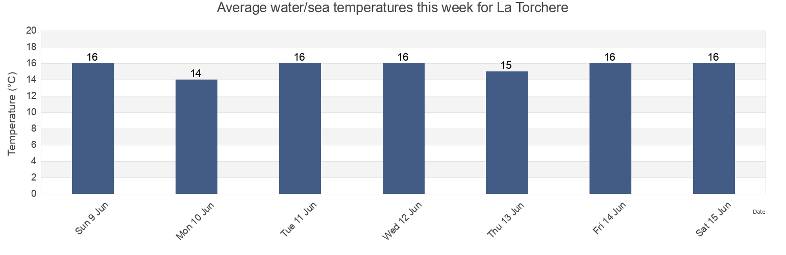 Water temperature in La Torchere, Finistere, Brittany, France today and this week