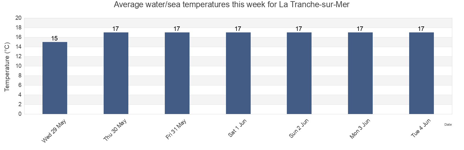 Water temperature in La Tranche-sur-Mer, Vendee, Pays de la Loire, France today and this week