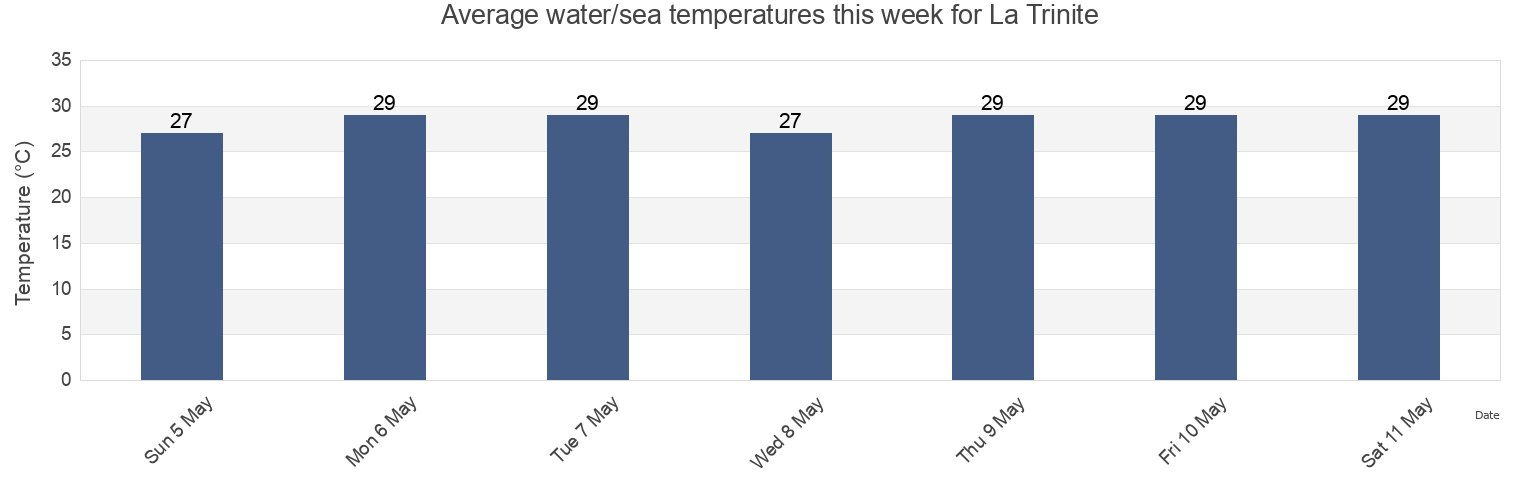 Water temperature in La Trinite, Martinique, Martinique, Martinique today and this week