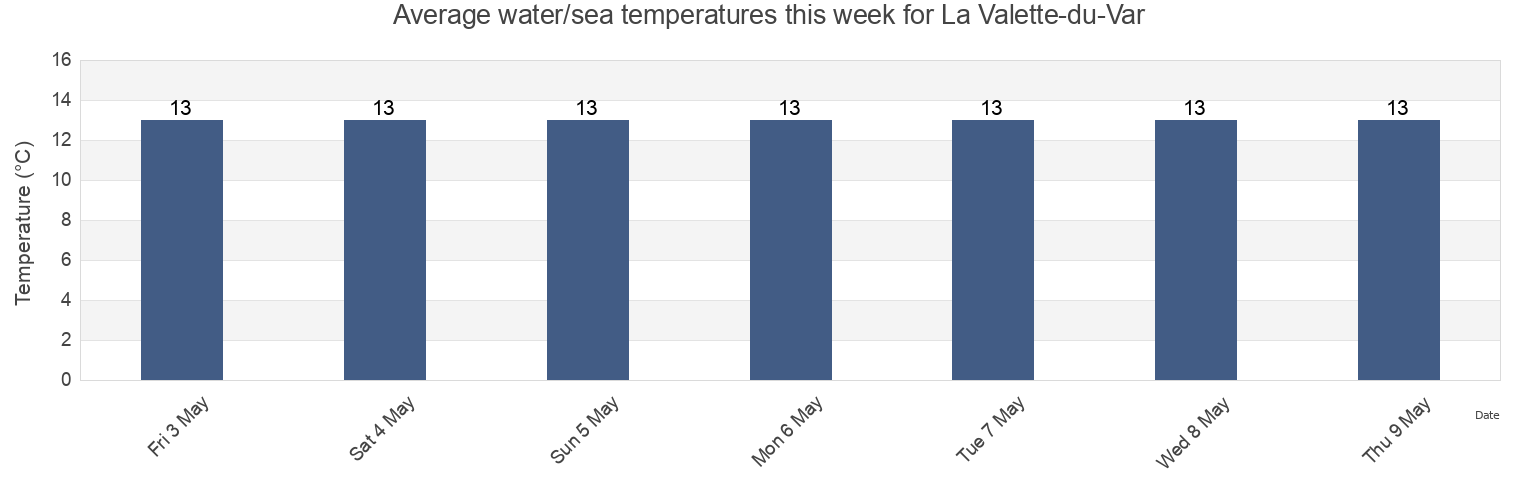 Water temperature in La Valette-du-Var, Var, Provence-Alpes-Cote d'Azur, France today and this week