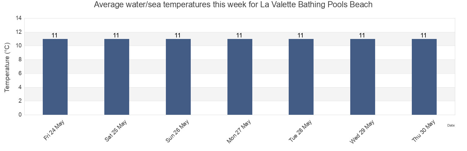 Water temperature in La Valette Bathing Pools Beach, Manche, Normandy, France today and this week