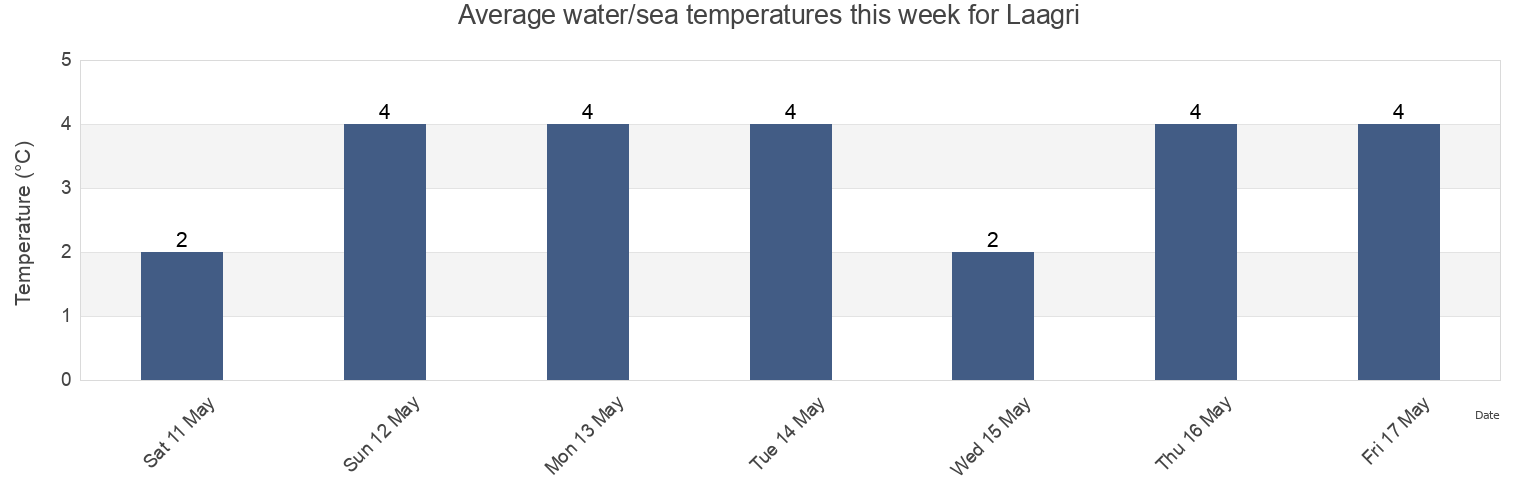 Water temperature in Laagri, Saue vald, Harjumaa, Estonia today and this week