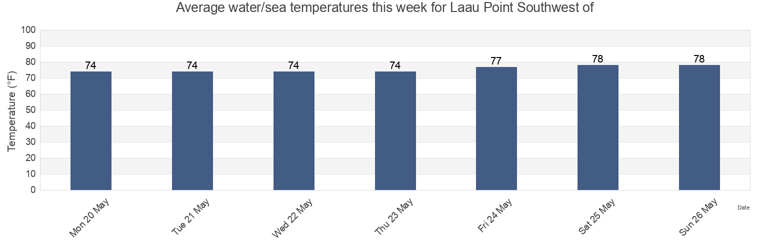Water temperature in Laau Point Southwest of, Kalawao County, Hawaii, United States today and this week