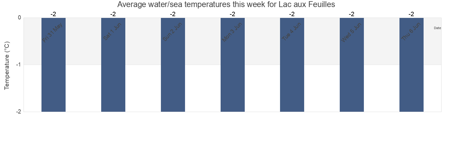 Water temperature in Lac aux Feuilles, Nord-du-Quebec, Quebec, Canada today and this week