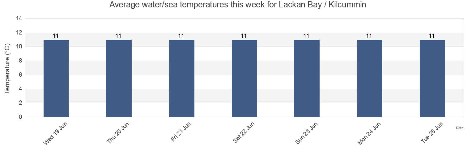 Water temperature in Lackan Bay / Kilcummin, Mayo County, Connaught, Ireland today and this week