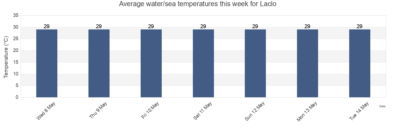 Water temperature in Laclo, Manatuto, Timor Leste today and this week