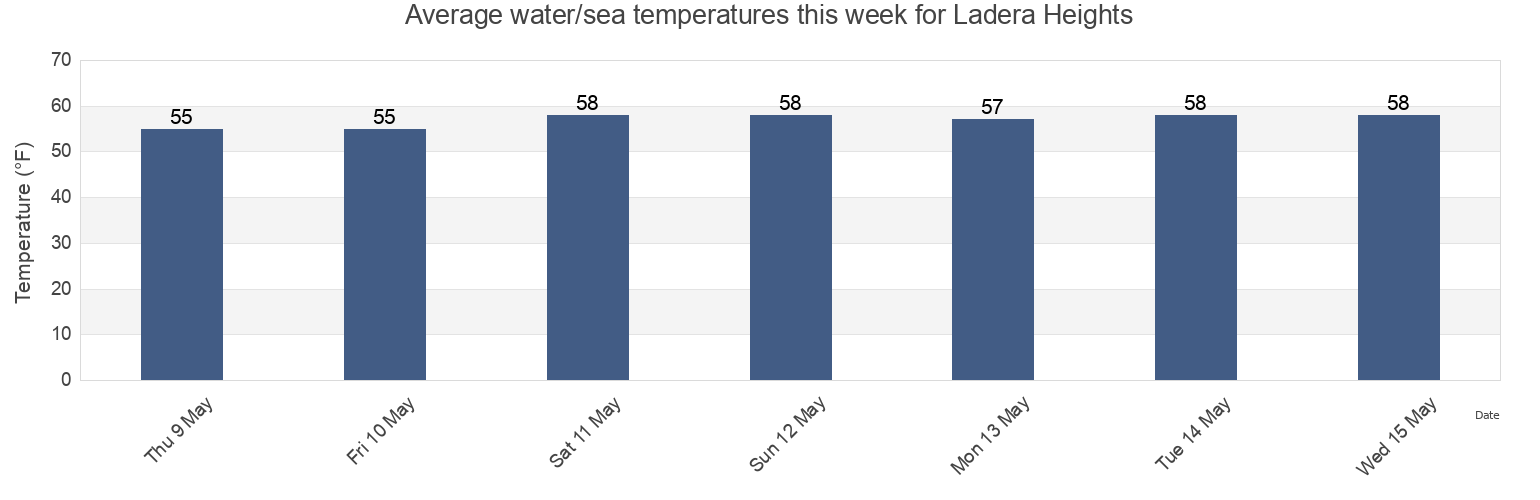 Water temperature in Ladera Heights, Los Angeles County, California, United States today and this week