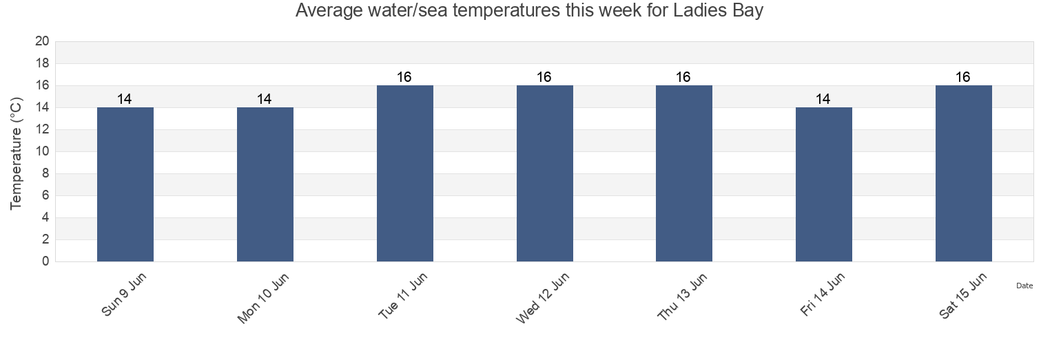 Water temperature in Ladies Bay, Auckland, New Zealand today and this week