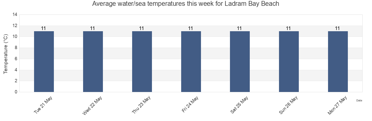 Water temperature in Ladram Bay Beach, Devon, England, United Kingdom today and this week