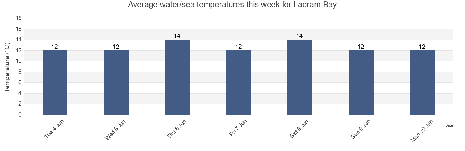 Water temperature in Ladram Bay, Devon, England, United Kingdom today and this week