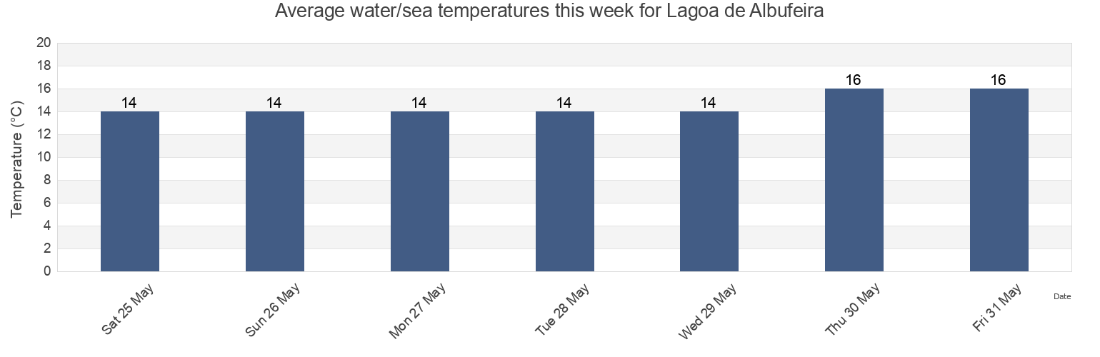 Water temperature in Lagoa de Albufeira, Sesimbra, District of Setubal, Portugal today and this week