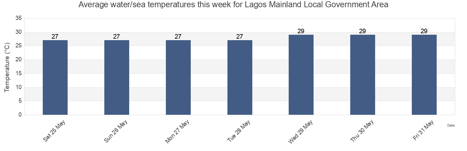 Water temperature in Lagos Mainland Local Government Area, Lagos, Nigeria today and this week