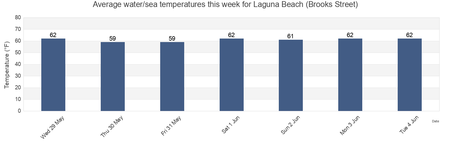 Water temperature in Laguna Beach (Brooks Street), Orange County, California, United States today and this week