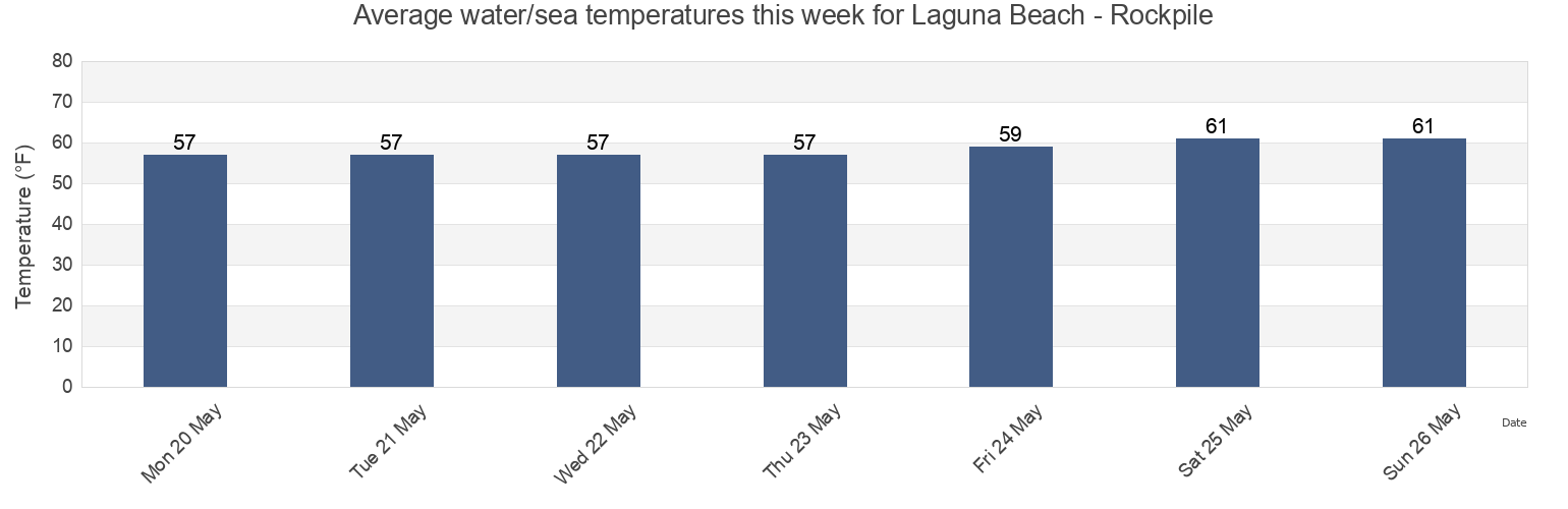 Water temperature in Laguna Beach - Rockpile, Orange County, California, United States today and this week