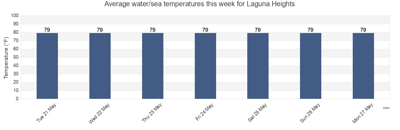 Water temperature in Laguna Heights, Cameron County, Texas, United States today and this week
