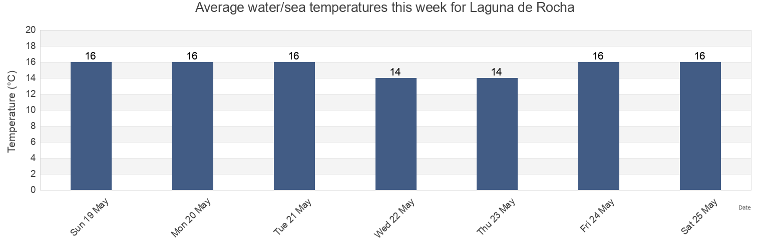 Water temperature in Laguna de Rocha, Chui, Rio Grande do Sul, Brazil today and this week