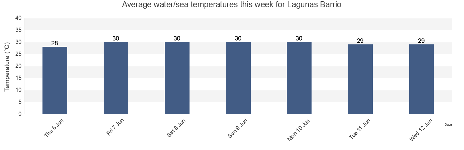 Water temperature in Lagunas Barrio, Aguada, Puerto Rico today and this week