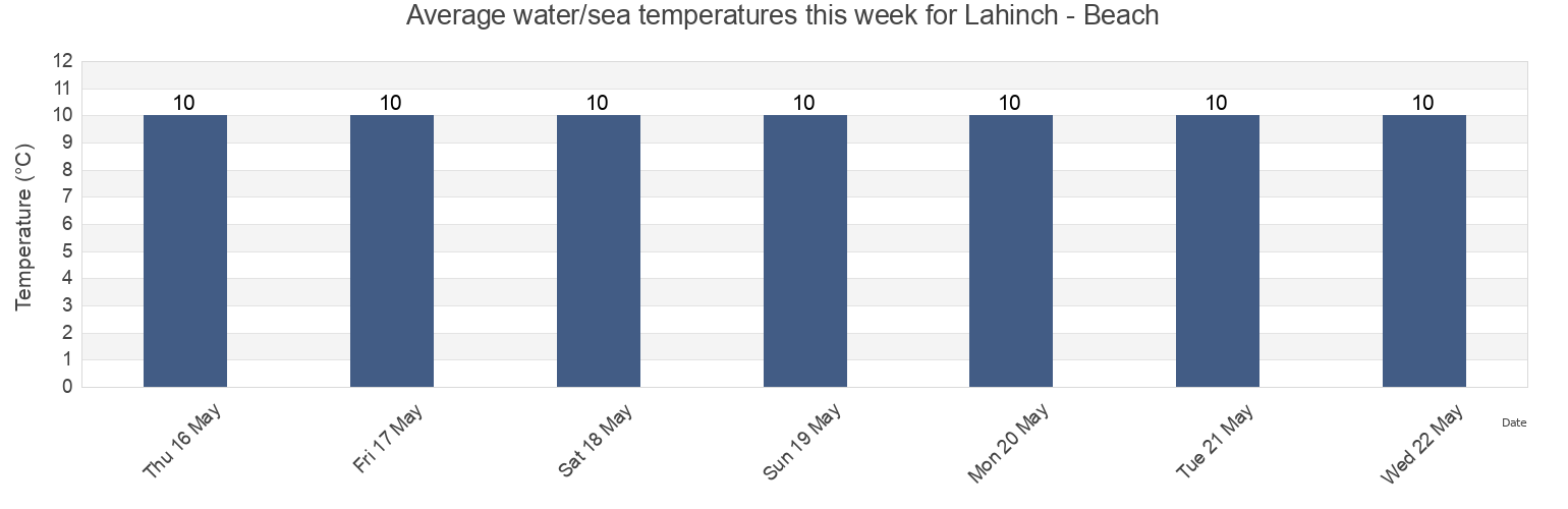 Water temperature in Lahinch - Beach, Clare, Munster, Ireland today and this week