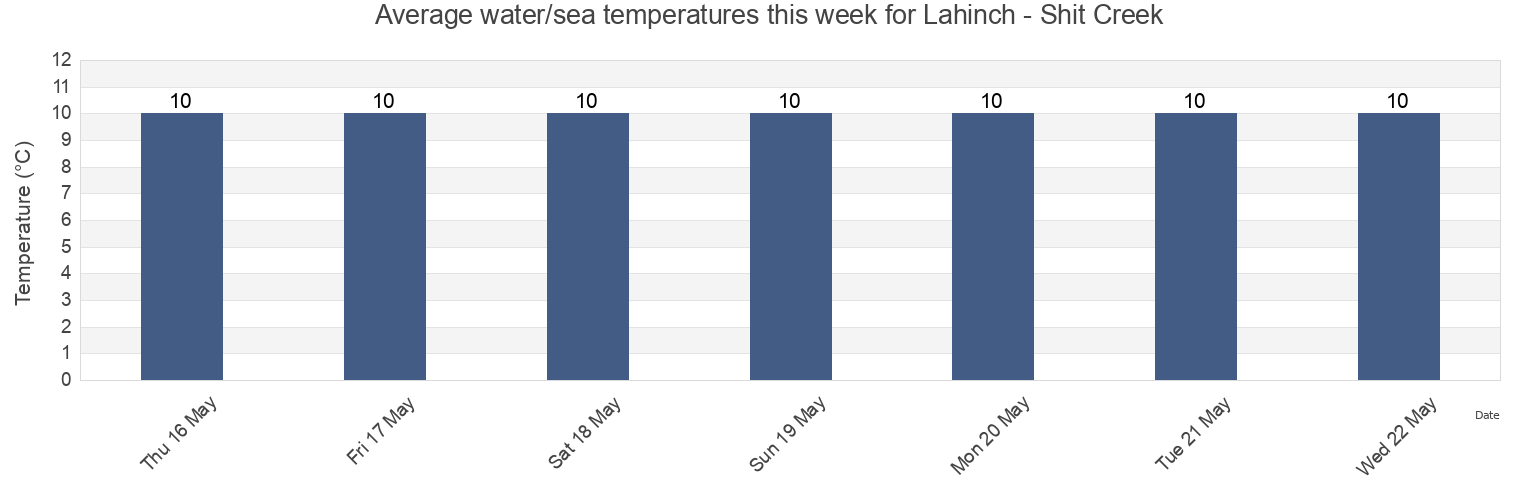 Water temperature in Lahinch - Shit Creek, Clare, Munster, Ireland today and this week