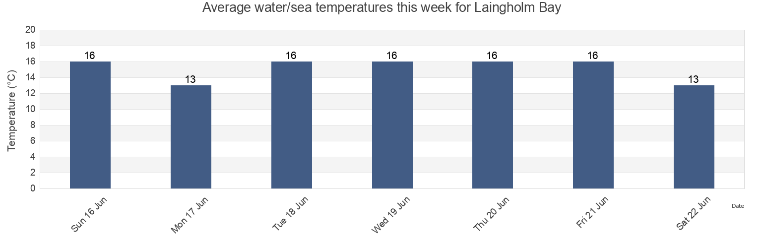 Water temperature in Laingholm Bay, Auckland, New Zealand today and this week