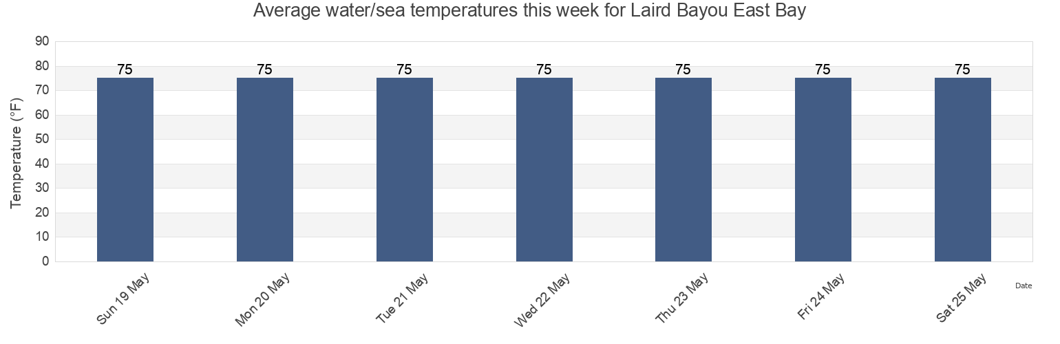 Water temperature in Laird Bayou East Bay, Bay County, Florida, United States today and this week