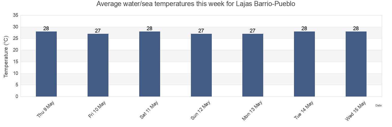 Water temperature in Lajas Barrio-Pueblo, Lajas, Puerto Rico today and this week