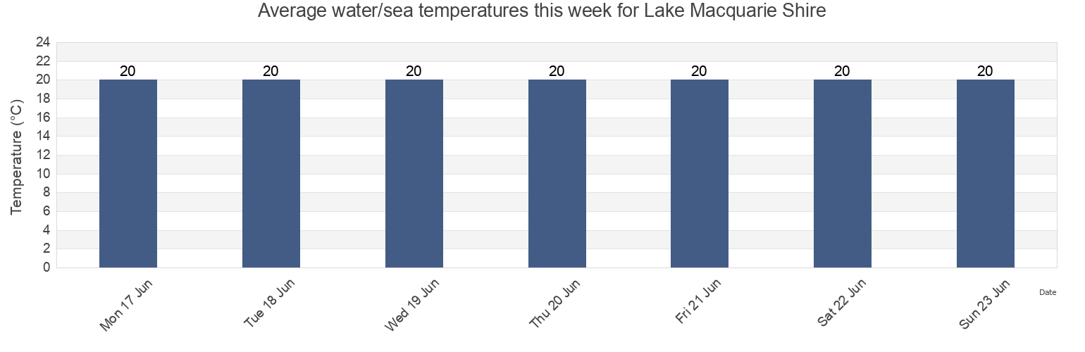 Water temperature in Lake Macquarie Shire, New South Wales, Australia today and this week