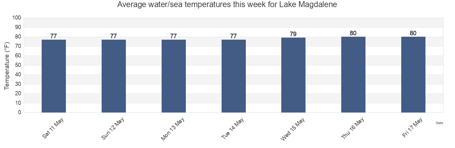Water temperature in Lake Magdalene, Hillsborough County, Florida, United States today and this week